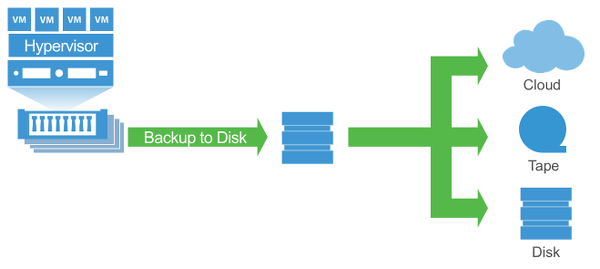 Veeam Backup